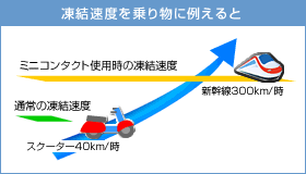 凍結速度を乗り物に例えると